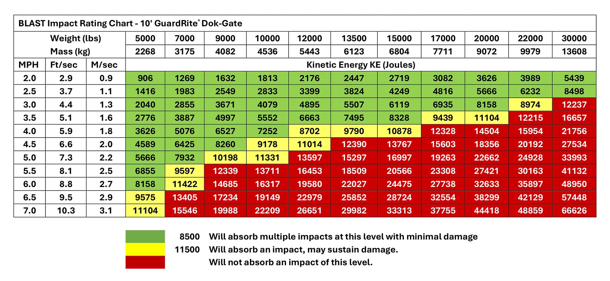GuardRite Dok Gate BLAST Impact Rating 10 in