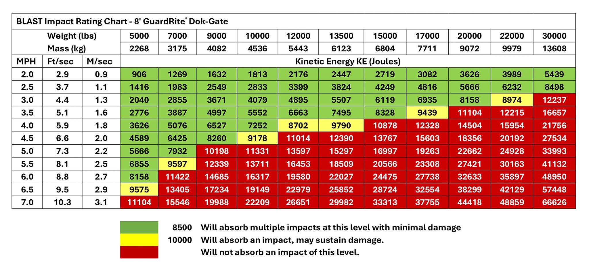 GuardRite Dok Gate BLAST Impact Rating 10 in